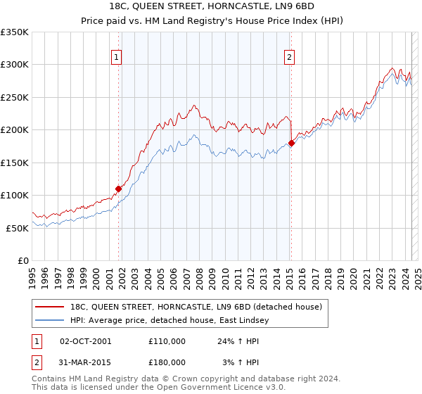 18C, QUEEN STREET, HORNCASTLE, LN9 6BD: Price paid vs HM Land Registry's House Price Index