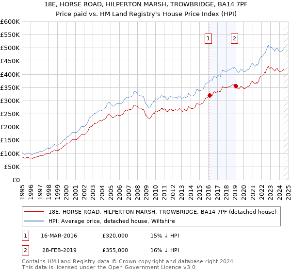 18E, HORSE ROAD, HILPERTON MARSH, TROWBRIDGE, BA14 7PF: Price paid vs HM Land Registry's House Price Index