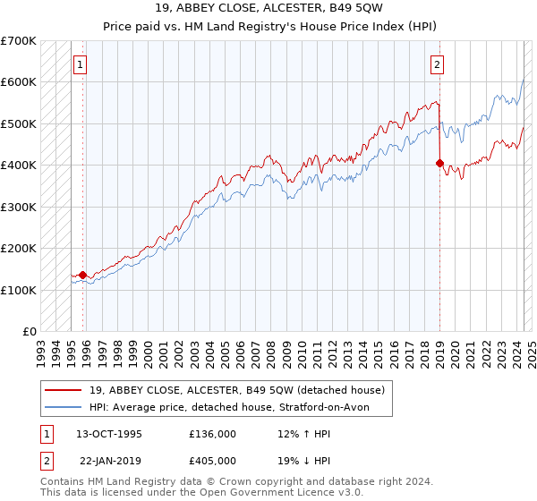 19, ABBEY CLOSE, ALCESTER, B49 5QW: Price paid vs HM Land Registry's House Price Index