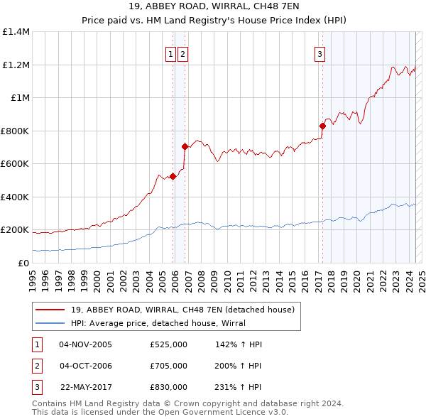 19, ABBEY ROAD, WIRRAL, CH48 7EN: Price paid vs HM Land Registry's House Price Index