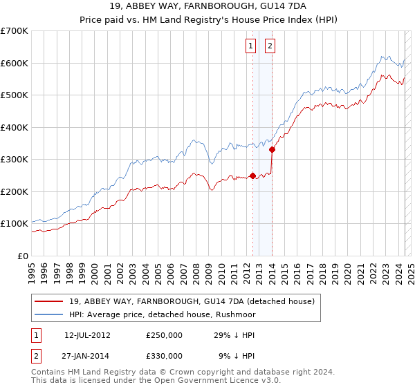 19, ABBEY WAY, FARNBOROUGH, GU14 7DA: Price paid vs HM Land Registry's House Price Index