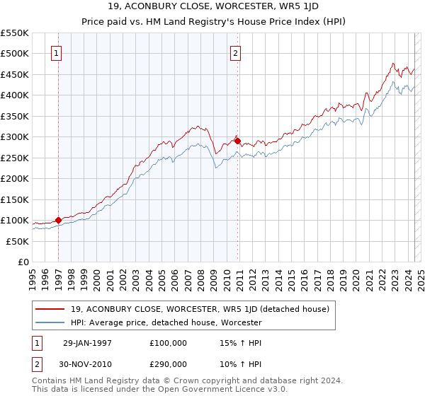 19, ACONBURY CLOSE, WORCESTER, WR5 1JD: Price paid vs HM Land Registry's House Price Index