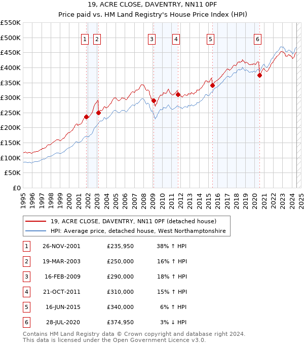 19, ACRE CLOSE, DAVENTRY, NN11 0PF: Price paid vs HM Land Registry's House Price Index