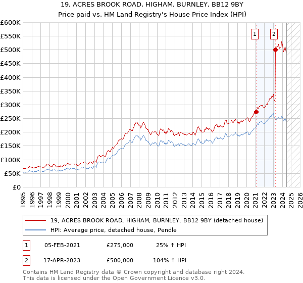 19, ACRES BROOK ROAD, HIGHAM, BURNLEY, BB12 9BY: Price paid vs HM Land Registry's House Price Index