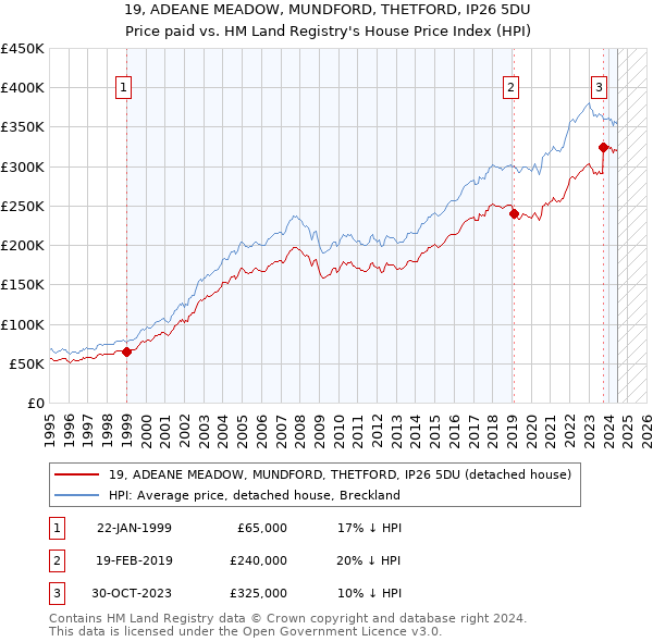 19, ADEANE MEADOW, MUNDFORD, THETFORD, IP26 5DU: Price paid vs HM Land Registry's House Price Index