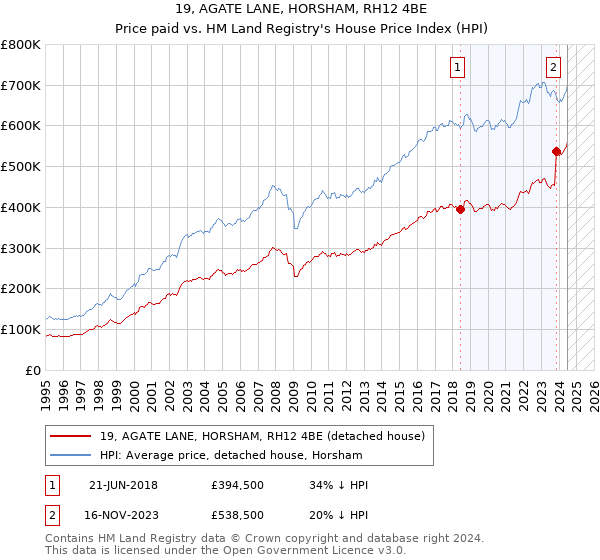 19, AGATE LANE, HORSHAM, RH12 4BE: Price paid vs HM Land Registry's House Price Index