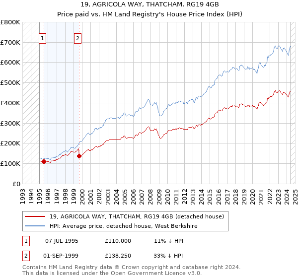 19, AGRICOLA WAY, THATCHAM, RG19 4GB: Price paid vs HM Land Registry's House Price Index