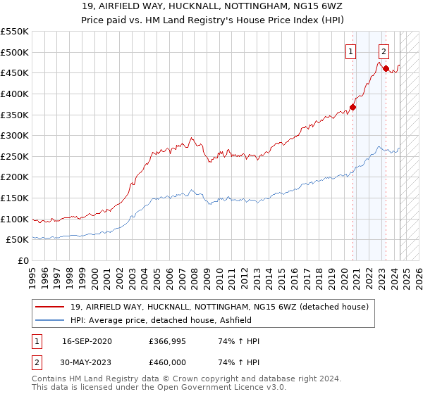 19, AIRFIELD WAY, HUCKNALL, NOTTINGHAM, NG15 6WZ: Price paid vs HM Land Registry's House Price Index