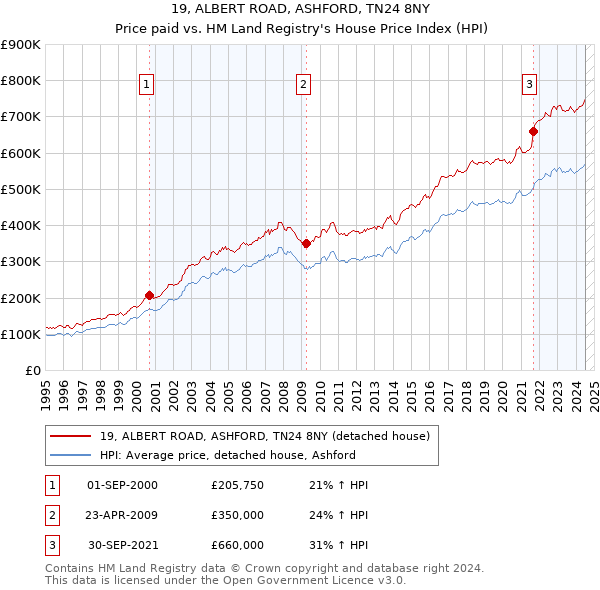 19, ALBERT ROAD, ASHFORD, TN24 8NY: Price paid vs HM Land Registry's House Price Index