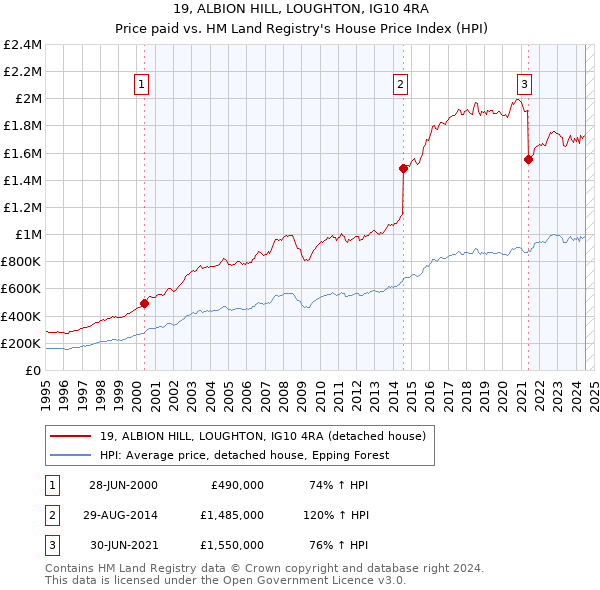 19, ALBION HILL, LOUGHTON, IG10 4RA: Price paid vs HM Land Registry's House Price Index