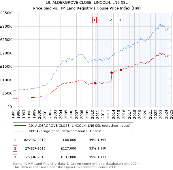 19, ALDERGROVE CLOSE, LINCOLN, LN6 0SL: Price paid vs HM Land Registry's House Price Index