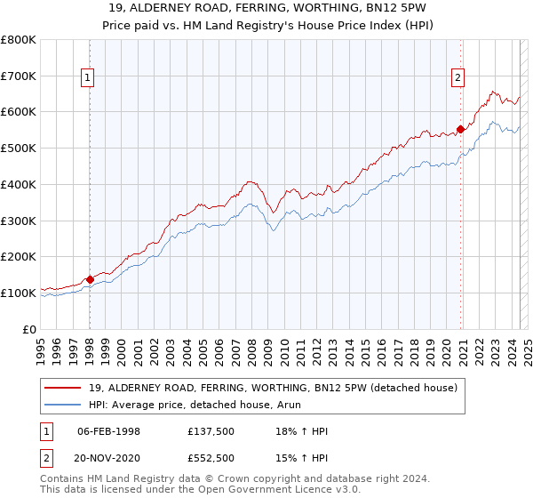 19, ALDERNEY ROAD, FERRING, WORTHING, BN12 5PW: Price paid vs HM Land Registry's House Price Index