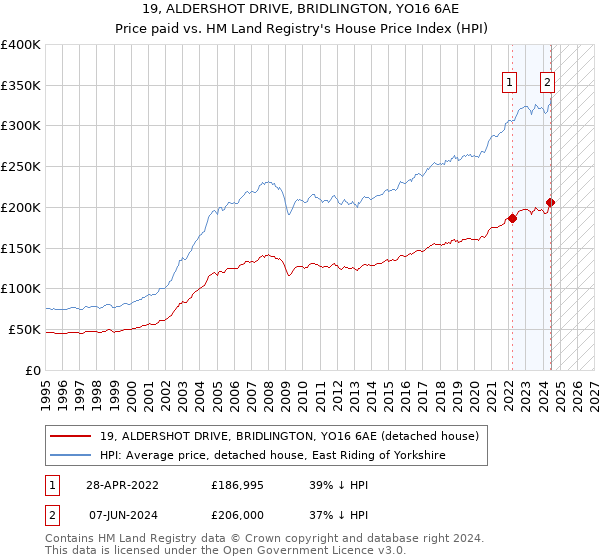 19, ALDERSHOT DRIVE, BRIDLINGTON, YO16 6AE: Price paid vs HM Land Registry's House Price Index