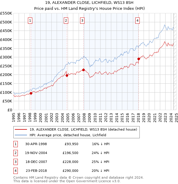 19, ALEXANDER CLOSE, LICHFIELD, WS13 8SH: Price paid vs HM Land Registry's House Price Index