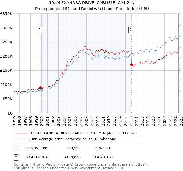 19, ALEXANDRA DRIVE, CARLISLE, CA1 2LN: Price paid vs HM Land Registry's House Price Index