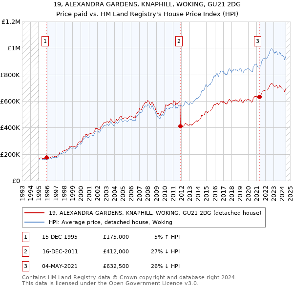 19, ALEXANDRA GARDENS, KNAPHILL, WOKING, GU21 2DG: Price paid vs HM Land Registry's House Price Index