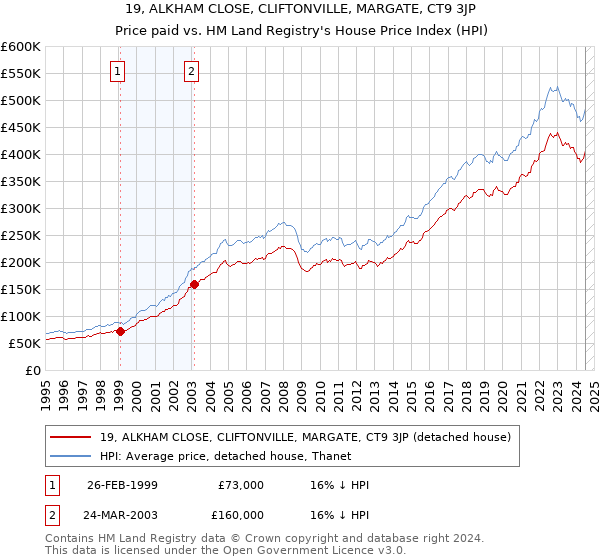 19, ALKHAM CLOSE, CLIFTONVILLE, MARGATE, CT9 3JP: Price paid vs HM Land Registry's House Price Index