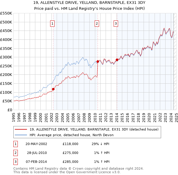 19, ALLENSTYLE DRIVE, YELLAND, BARNSTAPLE, EX31 3DY: Price paid vs HM Land Registry's House Price Index