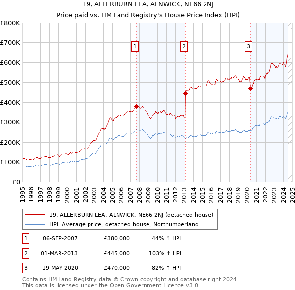 19, ALLERBURN LEA, ALNWICK, NE66 2NJ: Price paid vs HM Land Registry's House Price Index