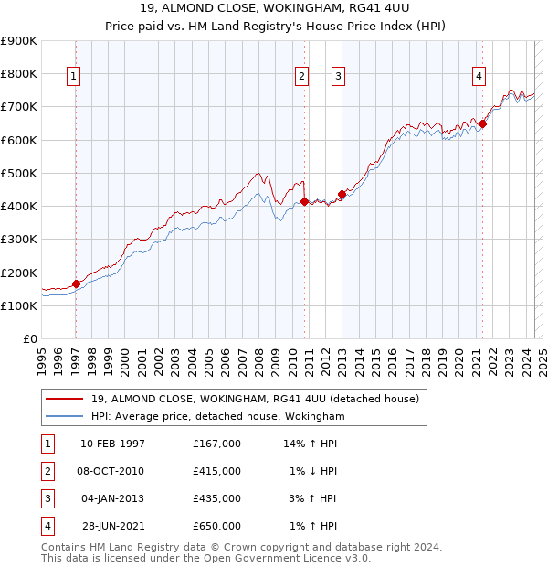 19, ALMOND CLOSE, WOKINGHAM, RG41 4UU: Price paid vs HM Land Registry's House Price Index