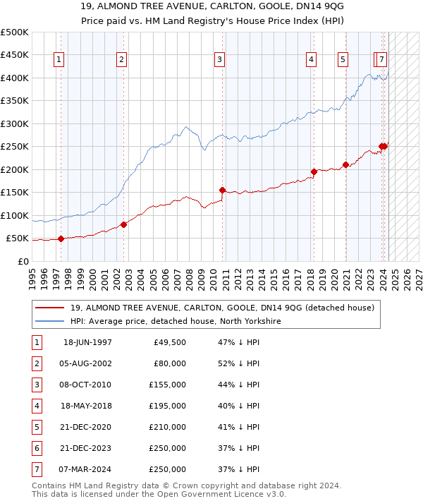 19, ALMOND TREE AVENUE, CARLTON, GOOLE, DN14 9QG: Price paid vs HM Land Registry's House Price Index