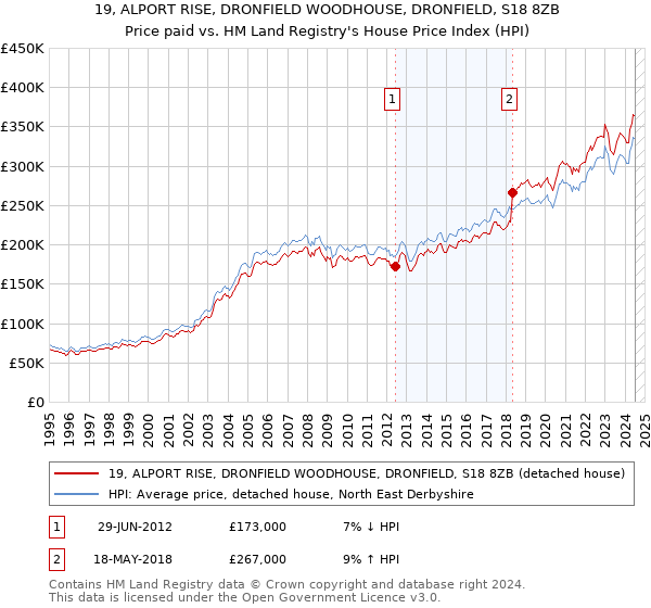 19, ALPORT RISE, DRONFIELD WOODHOUSE, DRONFIELD, S18 8ZB: Price paid vs HM Land Registry's House Price Index