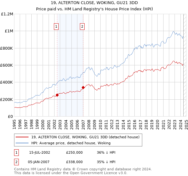 19, ALTERTON CLOSE, WOKING, GU21 3DD: Price paid vs HM Land Registry's House Price Index