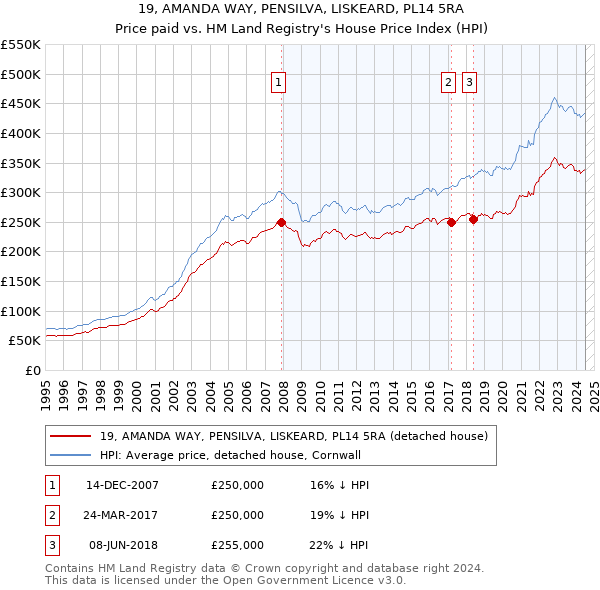 19, AMANDA WAY, PENSILVA, LISKEARD, PL14 5RA: Price paid vs HM Land Registry's House Price Index