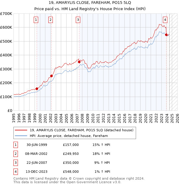 19, AMARYLIS CLOSE, FAREHAM, PO15 5LQ: Price paid vs HM Land Registry's House Price Index