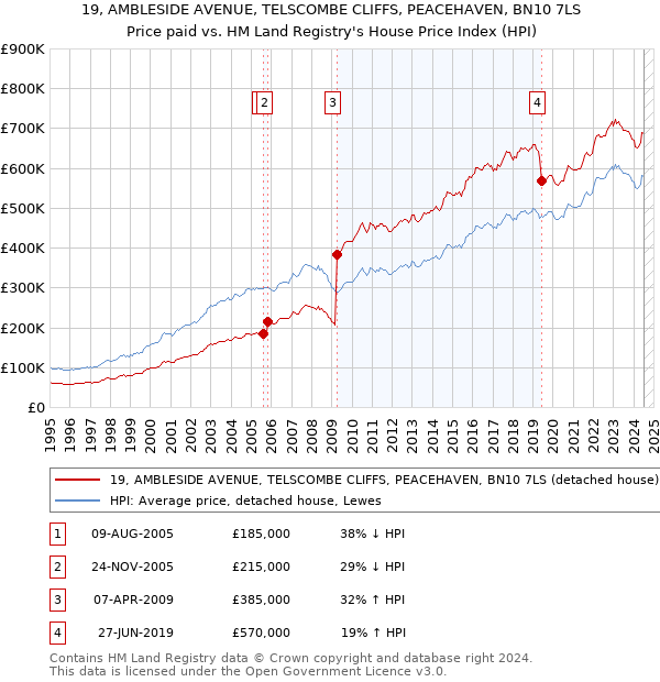 19, AMBLESIDE AVENUE, TELSCOMBE CLIFFS, PEACEHAVEN, BN10 7LS: Price paid vs HM Land Registry's House Price Index