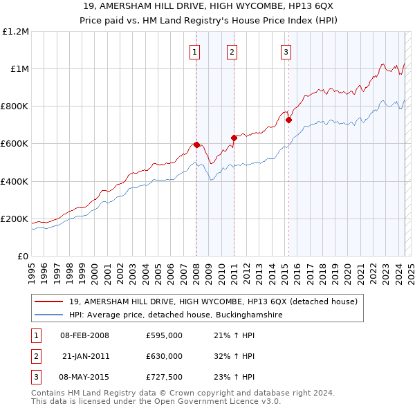 19, AMERSHAM HILL DRIVE, HIGH WYCOMBE, HP13 6QX: Price paid vs HM Land Registry's House Price Index