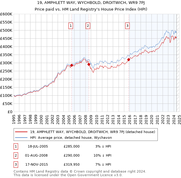 19, AMPHLETT WAY, WYCHBOLD, DROITWICH, WR9 7PJ: Price paid vs HM Land Registry's House Price Index