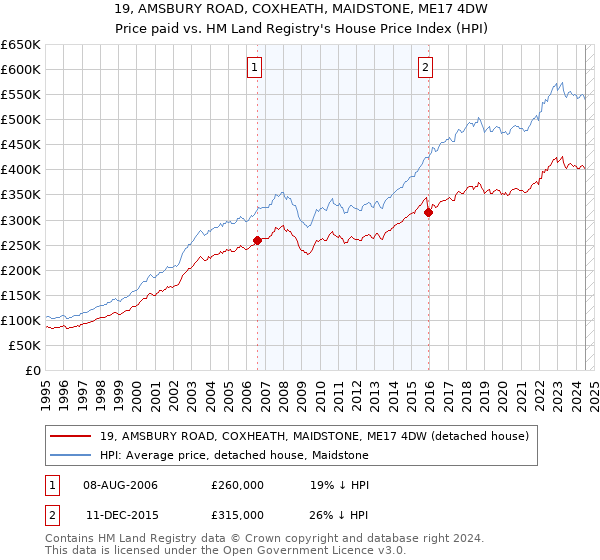 19, AMSBURY ROAD, COXHEATH, MAIDSTONE, ME17 4DW: Price paid vs HM Land Registry's House Price Index