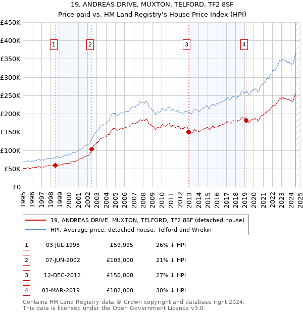 19, ANDREAS DRIVE, MUXTON, TELFORD, TF2 8SF: Price paid vs HM Land Registry's House Price Index