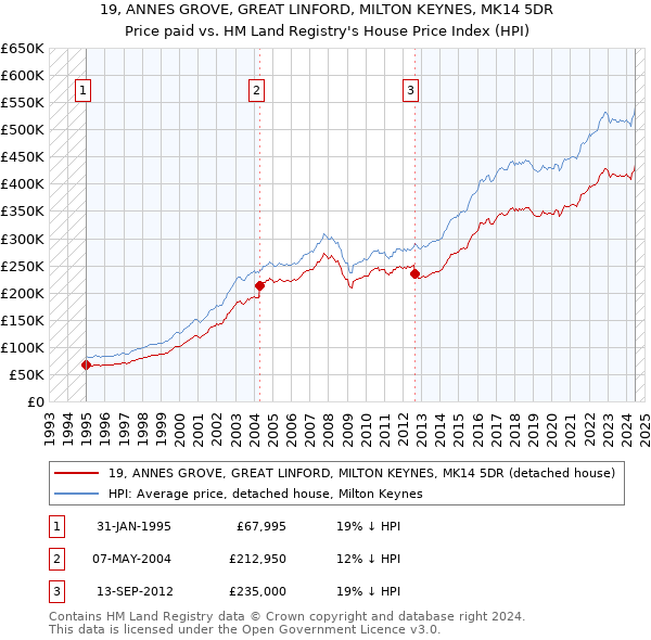 19, ANNES GROVE, GREAT LINFORD, MILTON KEYNES, MK14 5DR: Price paid vs HM Land Registry's House Price Index