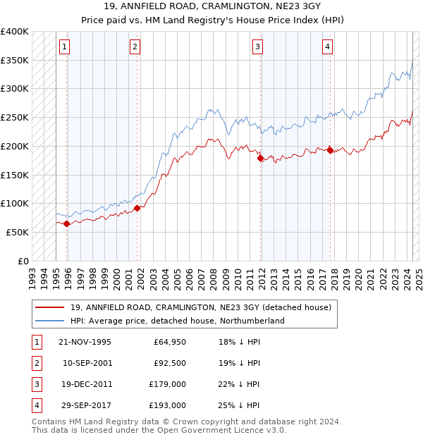 19, ANNFIELD ROAD, CRAMLINGTON, NE23 3GY: Price paid vs HM Land Registry's House Price Index