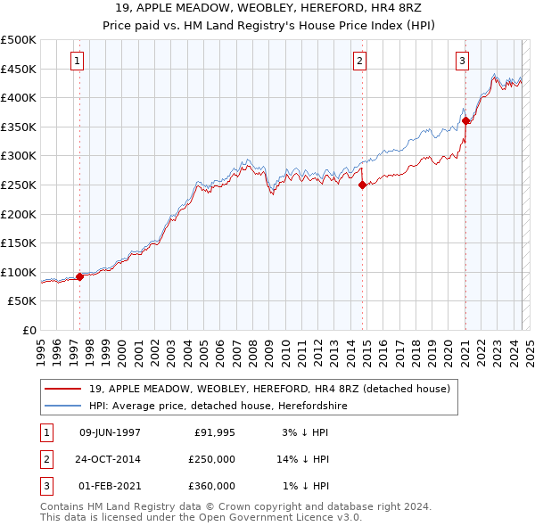 19, APPLE MEADOW, WEOBLEY, HEREFORD, HR4 8RZ: Price paid vs HM Land Registry's House Price Index