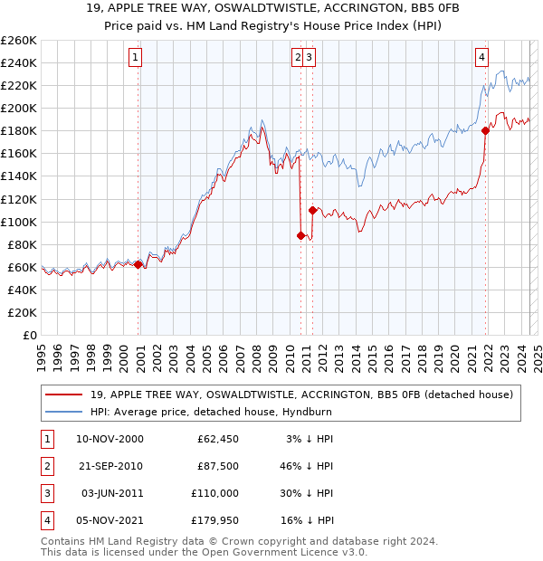 19, APPLE TREE WAY, OSWALDTWISTLE, ACCRINGTON, BB5 0FB: Price paid vs HM Land Registry's House Price Index