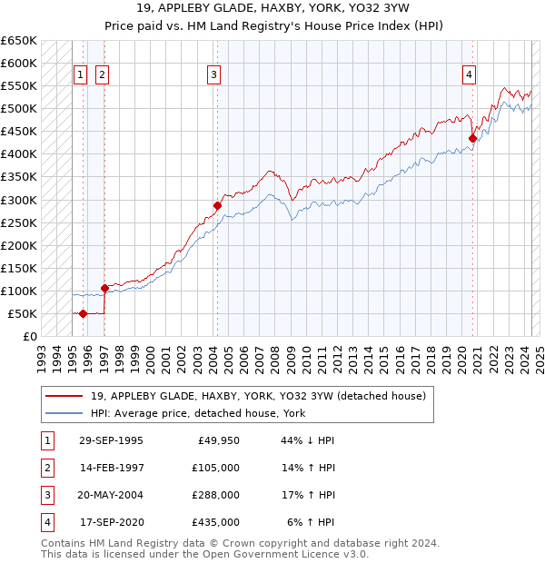 19, APPLEBY GLADE, HAXBY, YORK, YO32 3YW: Price paid vs HM Land Registry's House Price Index