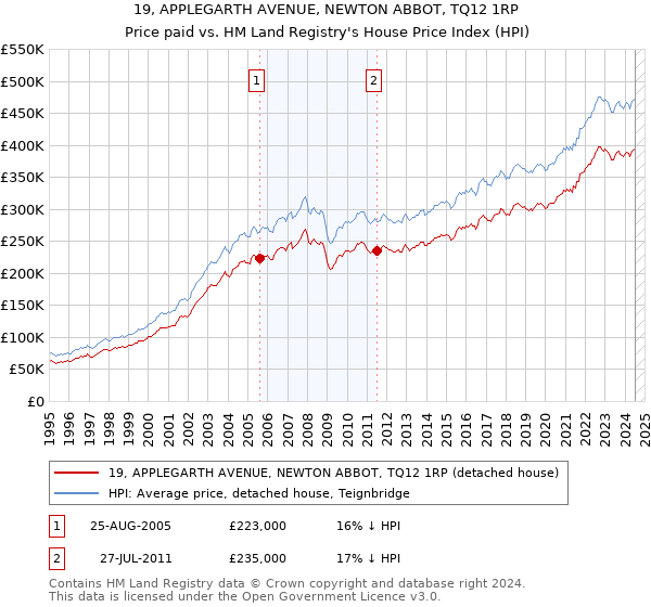 19, APPLEGARTH AVENUE, NEWTON ABBOT, TQ12 1RP: Price paid vs HM Land Registry's House Price Index