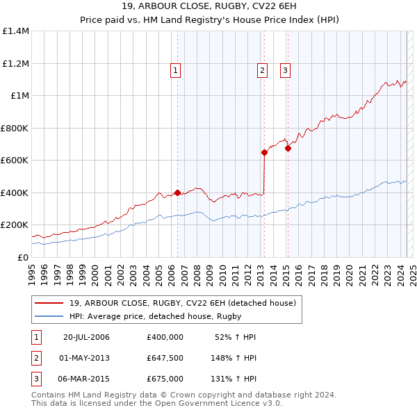 19, ARBOUR CLOSE, RUGBY, CV22 6EH: Price paid vs HM Land Registry's House Price Index