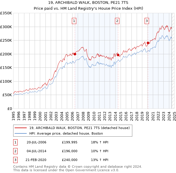 19, ARCHIBALD WALK, BOSTON, PE21 7TS: Price paid vs HM Land Registry's House Price Index