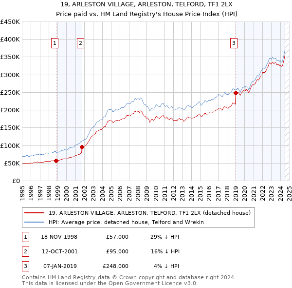 19, ARLESTON VILLAGE, ARLESTON, TELFORD, TF1 2LX: Price paid vs HM Land Registry's House Price Index