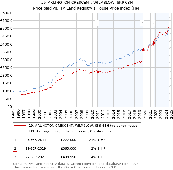 19, ARLINGTON CRESCENT, WILMSLOW, SK9 6BH: Price paid vs HM Land Registry's House Price Index