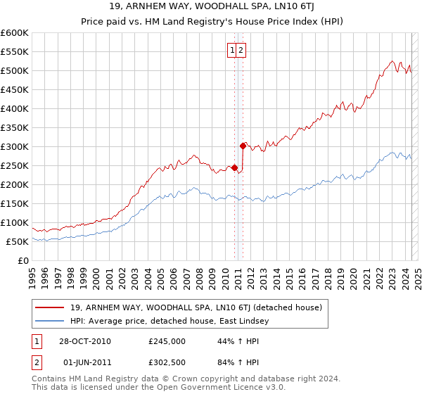 19, ARNHEM WAY, WOODHALL SPA, LN10 6TJ: Price paid vs HM Land Registry's House Price Index