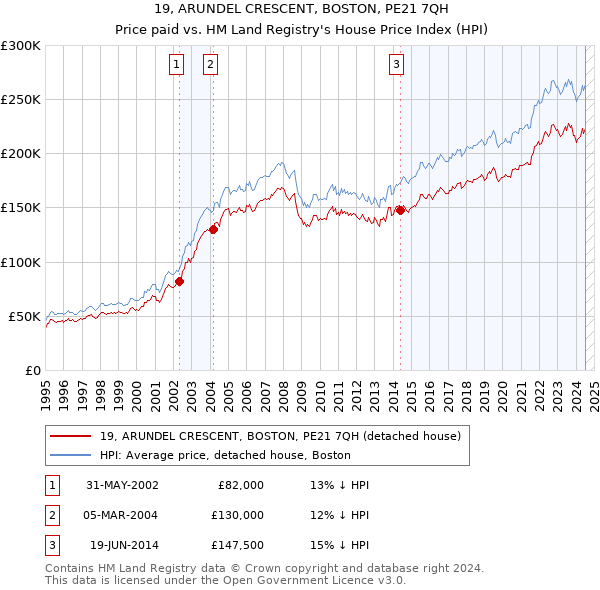 19, ARUNDEL CRESCENT, BOSTON, PE21 7QH: Price paid vs HM Land Registry's House Price Index