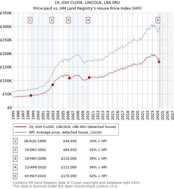 19, ASH CLOSE, LINCOLN, LN6 0RU: Price paid vs HM Land Registry's House Price Index