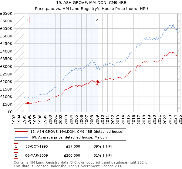 19, ASH GROVE, MALDON, CM9 4BB: Price paid vs HM Land Registry's House Price Index