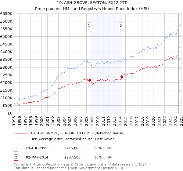 19, ASH GROVE, SEATON, EX12 2TT: Price paid vs HM Land Registry's House Price Index