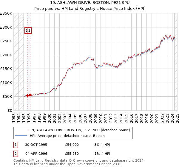 19, ASHLAWN DRIVE, BOSTON, PE21 9PU: Price paid vs HM Land Registry's House Price Index